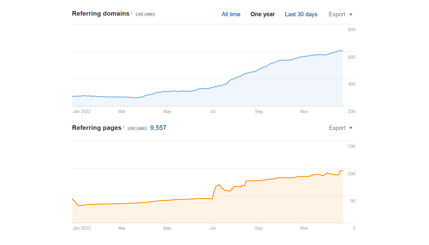 Ahrefs backlinks and domains growth