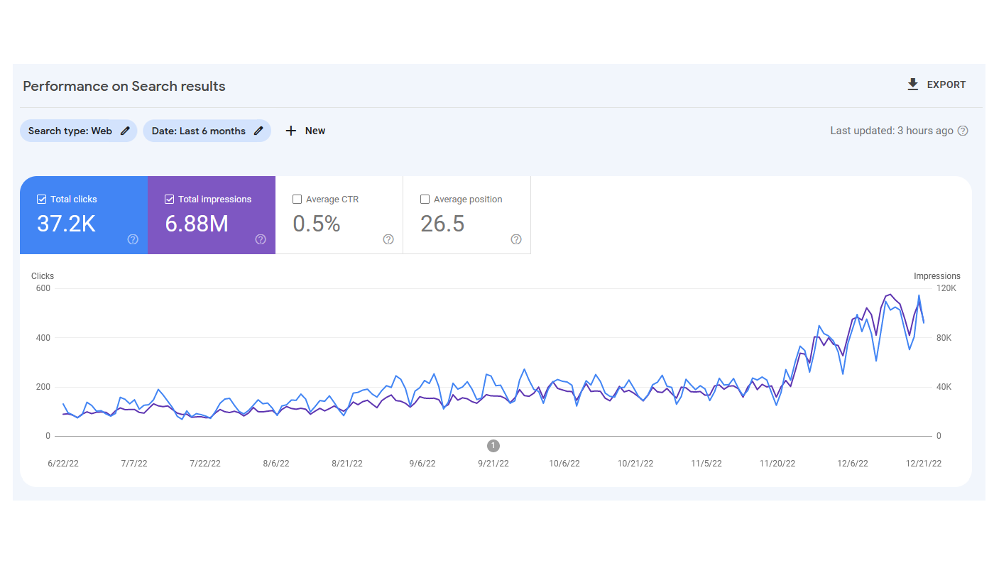 Traffic increase in Search Console